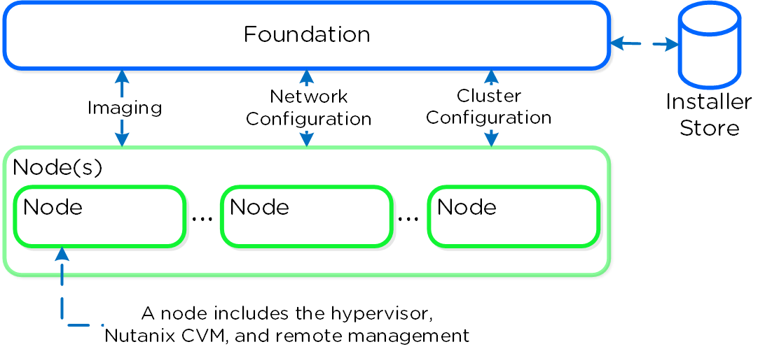 nutanix ファンデーション