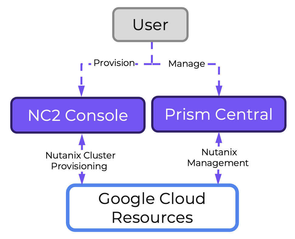 NC2 on Google Cloud - Management