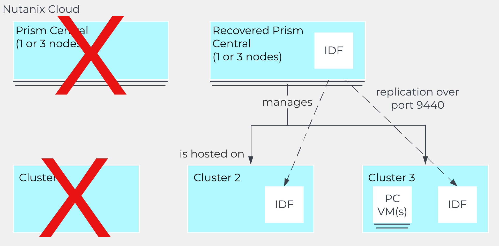 Nutanixバイブル(日本語版)