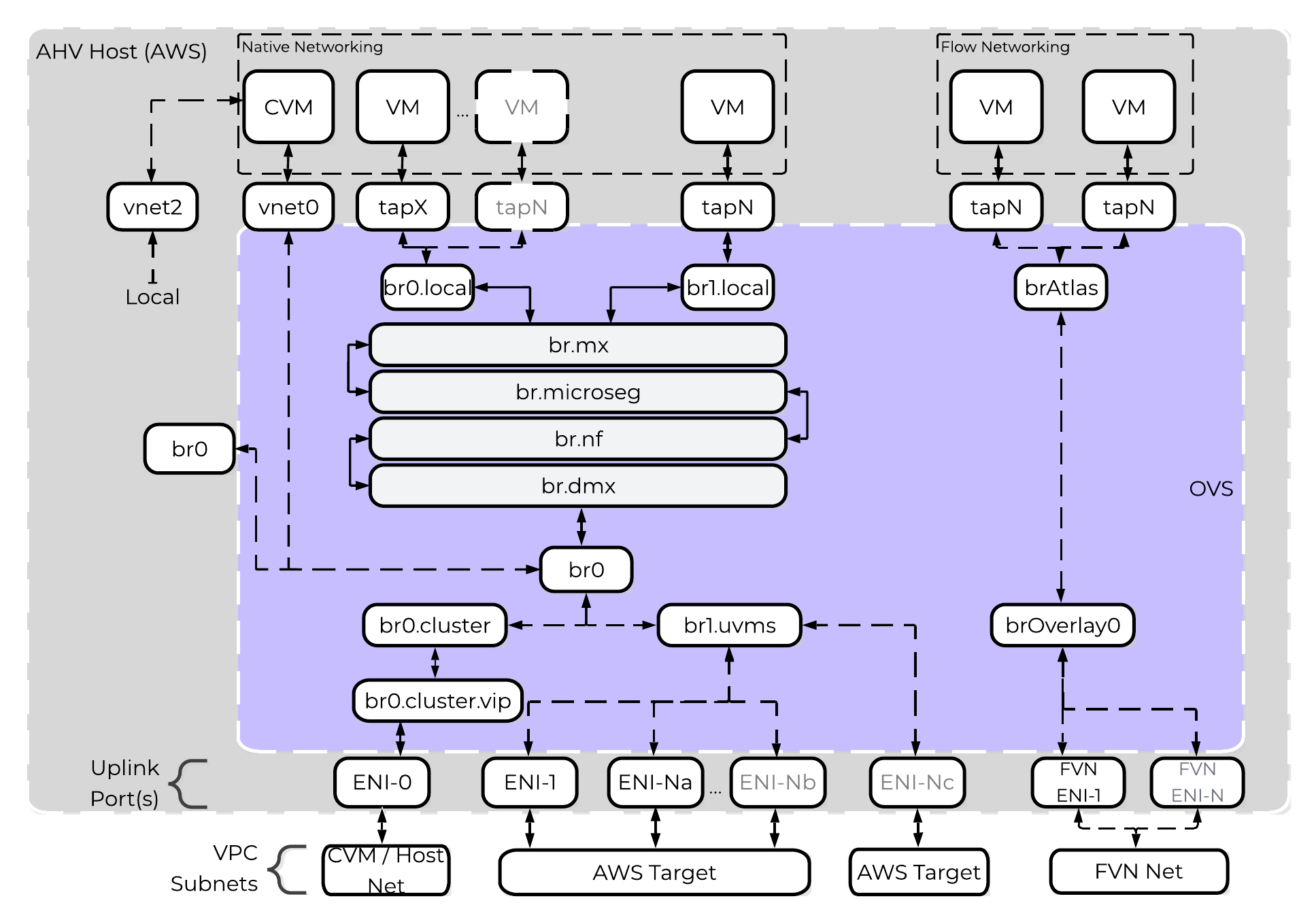 NC2 on AWS - OVS Architecture