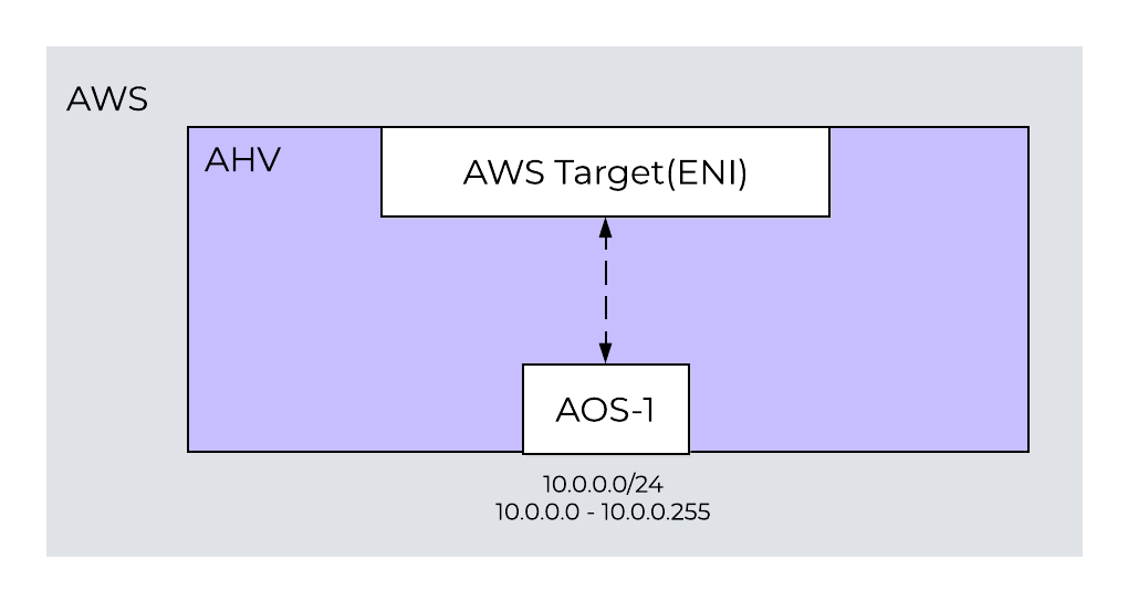 One-to-One Nutanix AHV and AWS Subnet Mapping