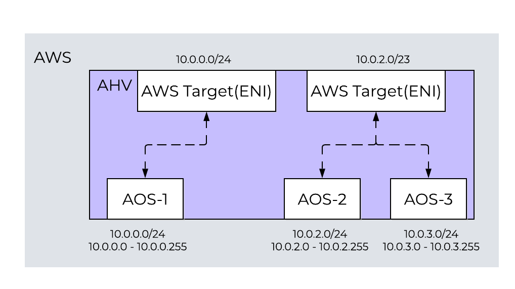 One-to-One and One-to-Many Nutanix AHV and AWS Subnet Mapping