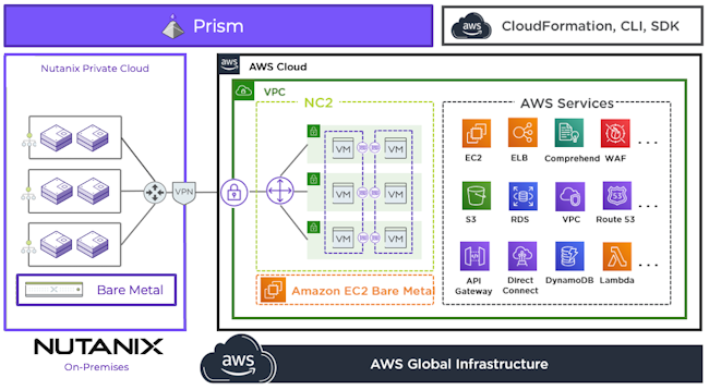 Overview of NC2 on AWS