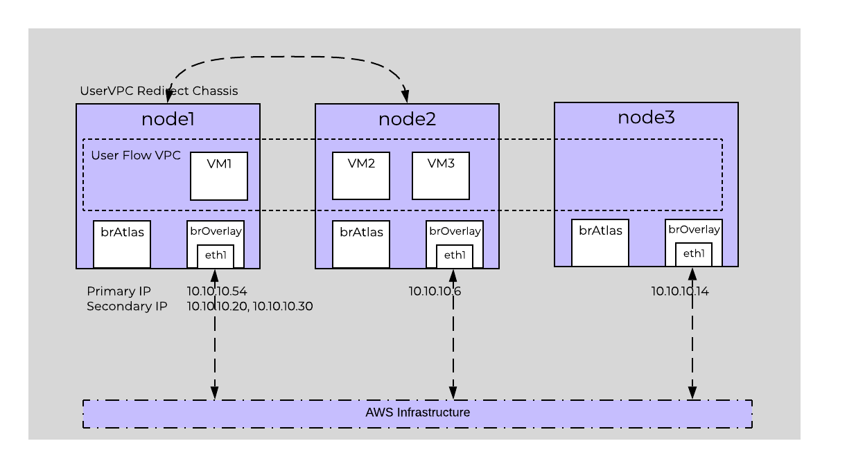 Flow Virtual Networking Traffic on AWS