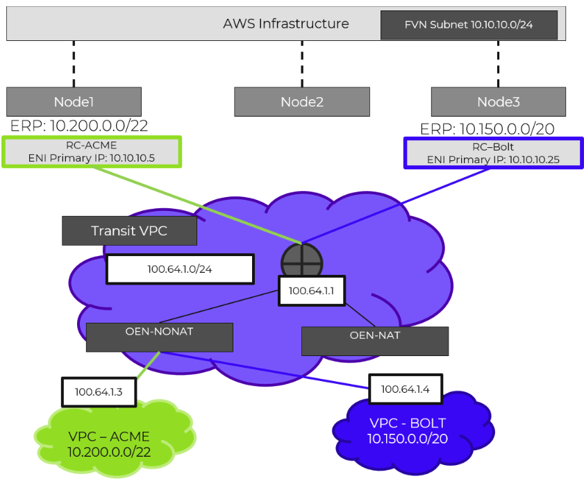 Path for Nutanix VPC Traffic to the AWS Network