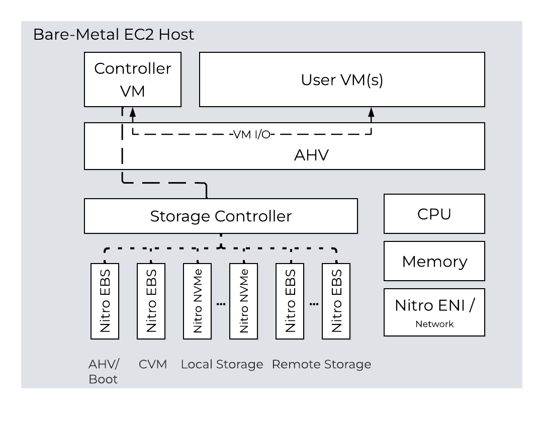 NC2 on AWS - Node Architecture