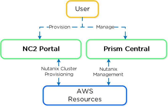 NC2 on AWS - Overview