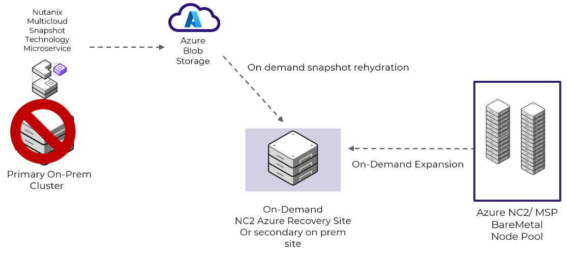 Zero-Compute Snapshot Storage with Nutanix Multicloud Snapshot Technology