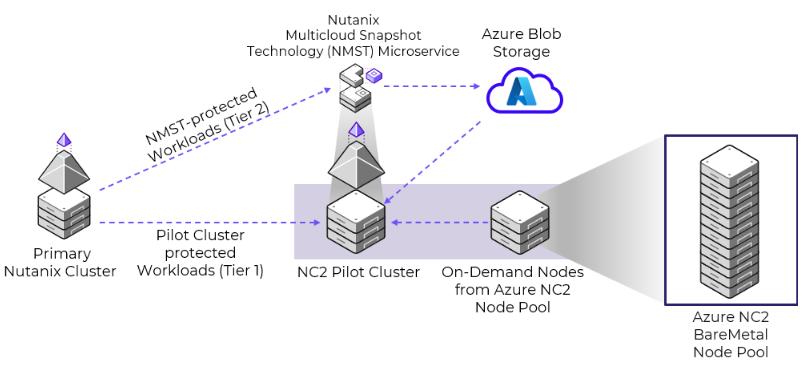 Pilot Cluster Snapshot Storage with Nutanix Multicloud Snapshot Technology