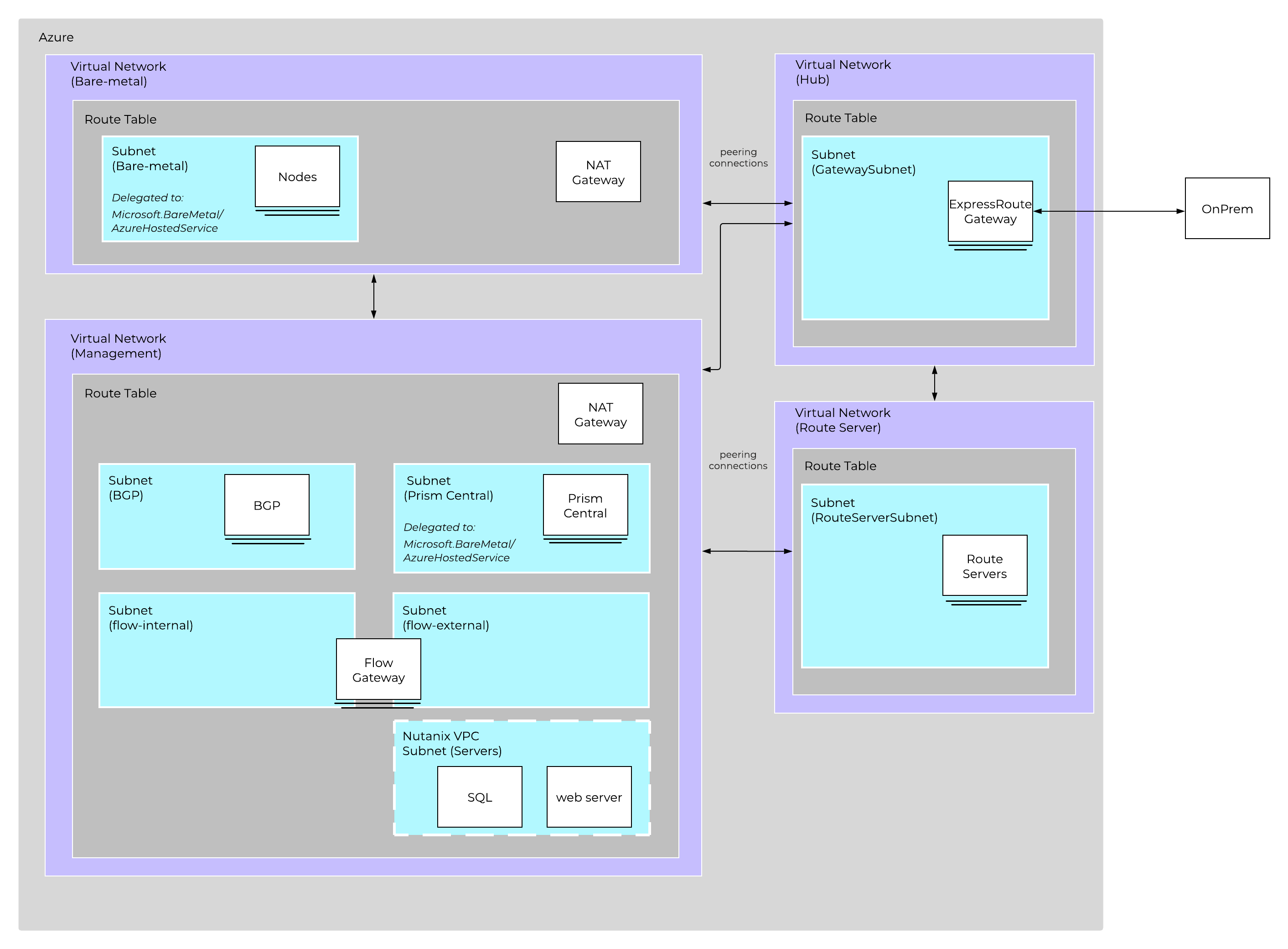 NC2 on Azure - Azure VPC