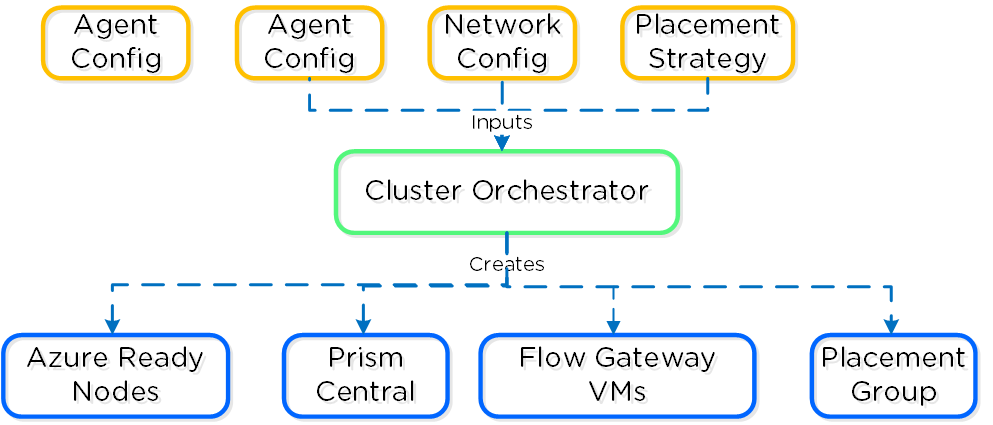 NC2 on Azure - Cluster Orchestrator Inputs