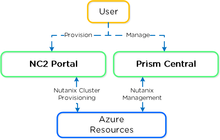 NC2 on Azure - Overview
