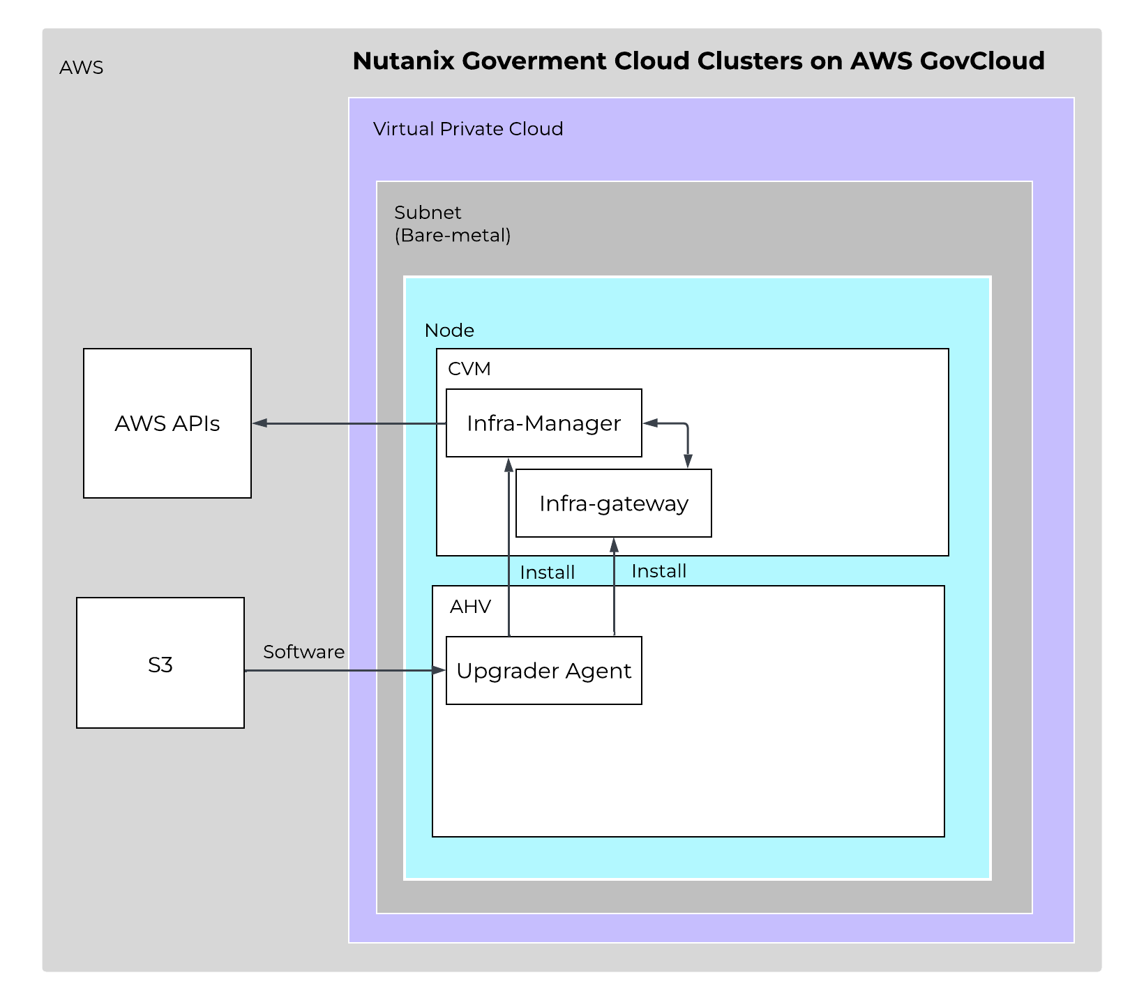 GC2 Agents - Overview