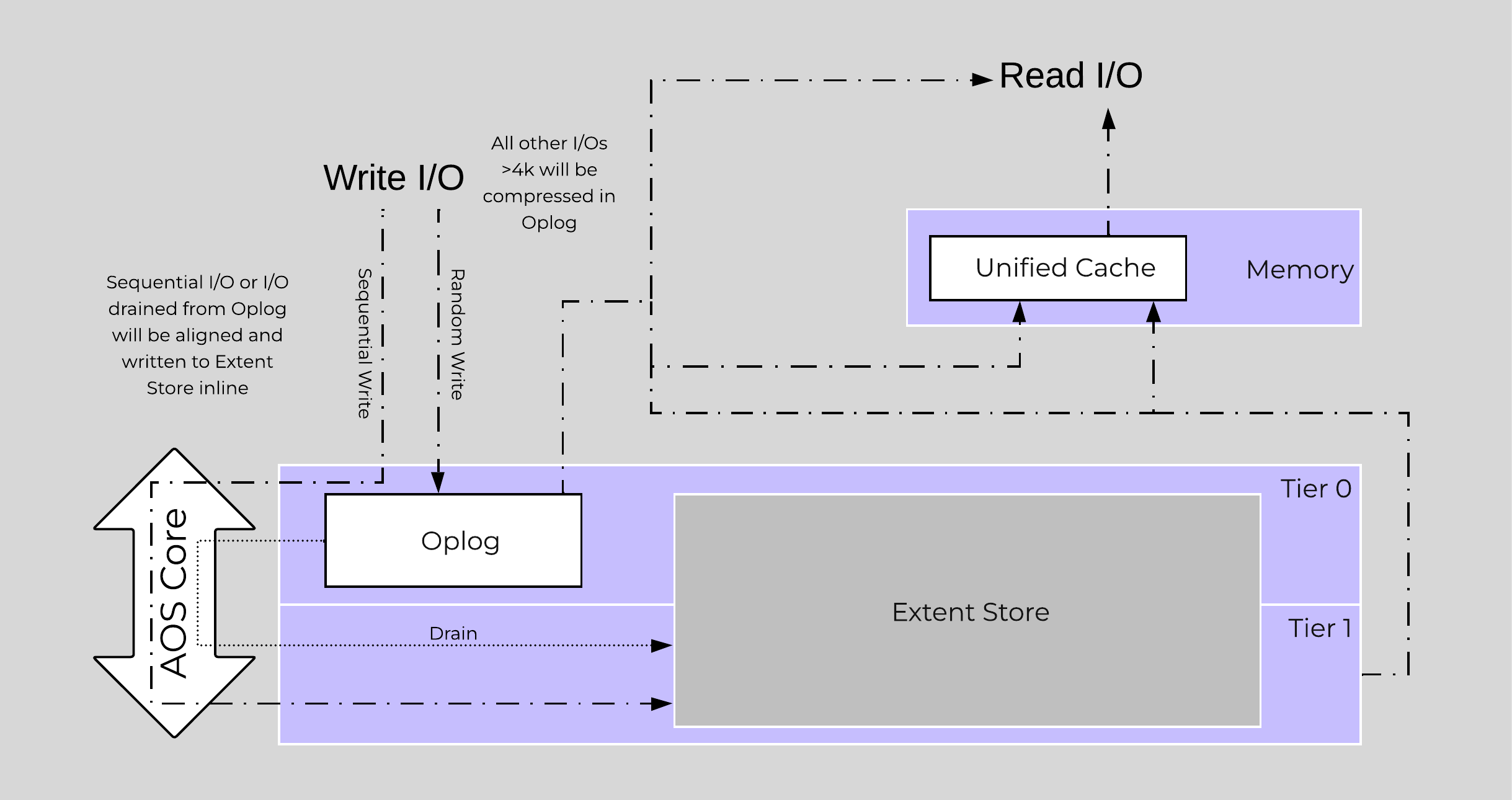 Inline Compression I/O Path