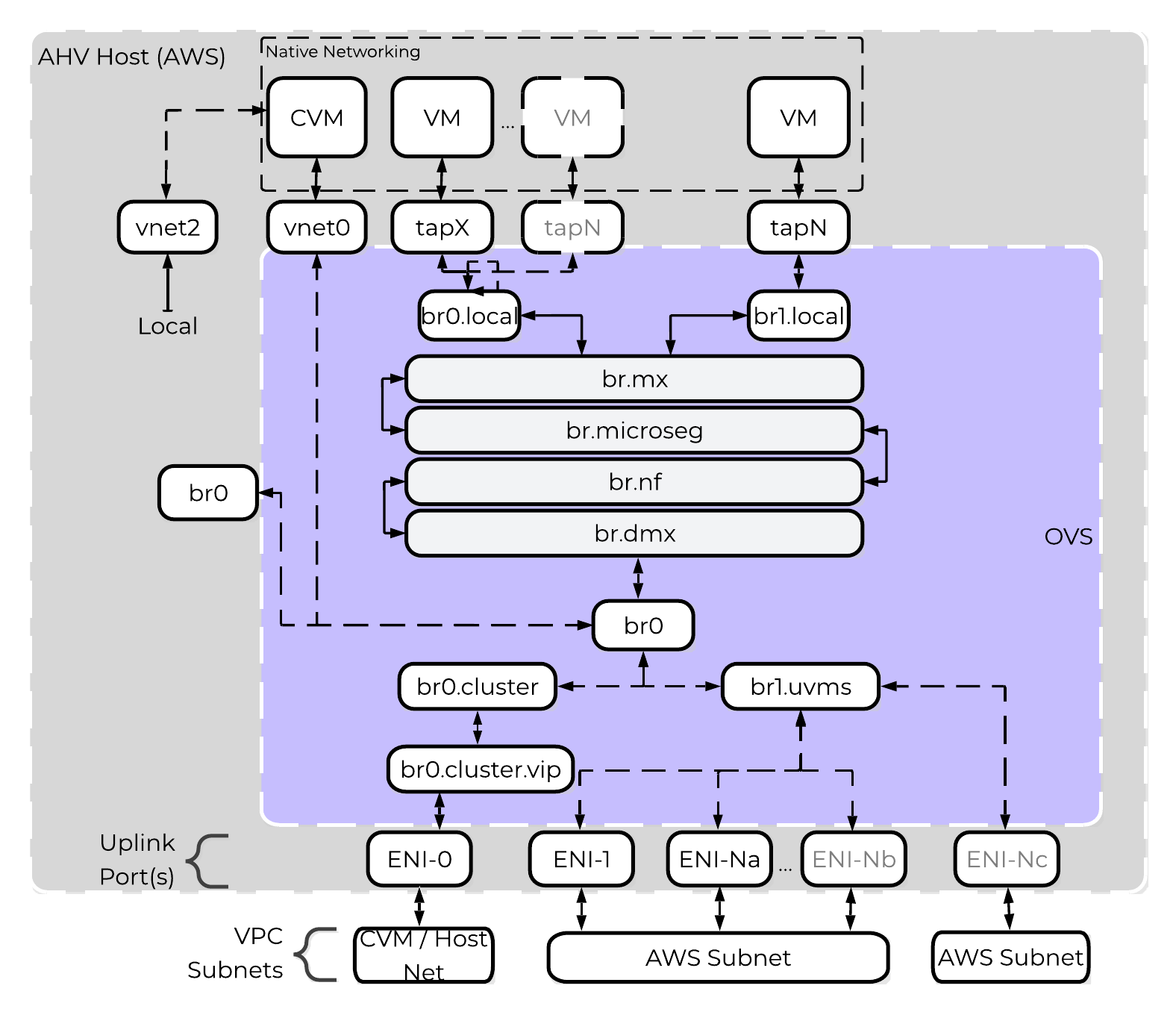 GC2 on AWS - OVS Architecture