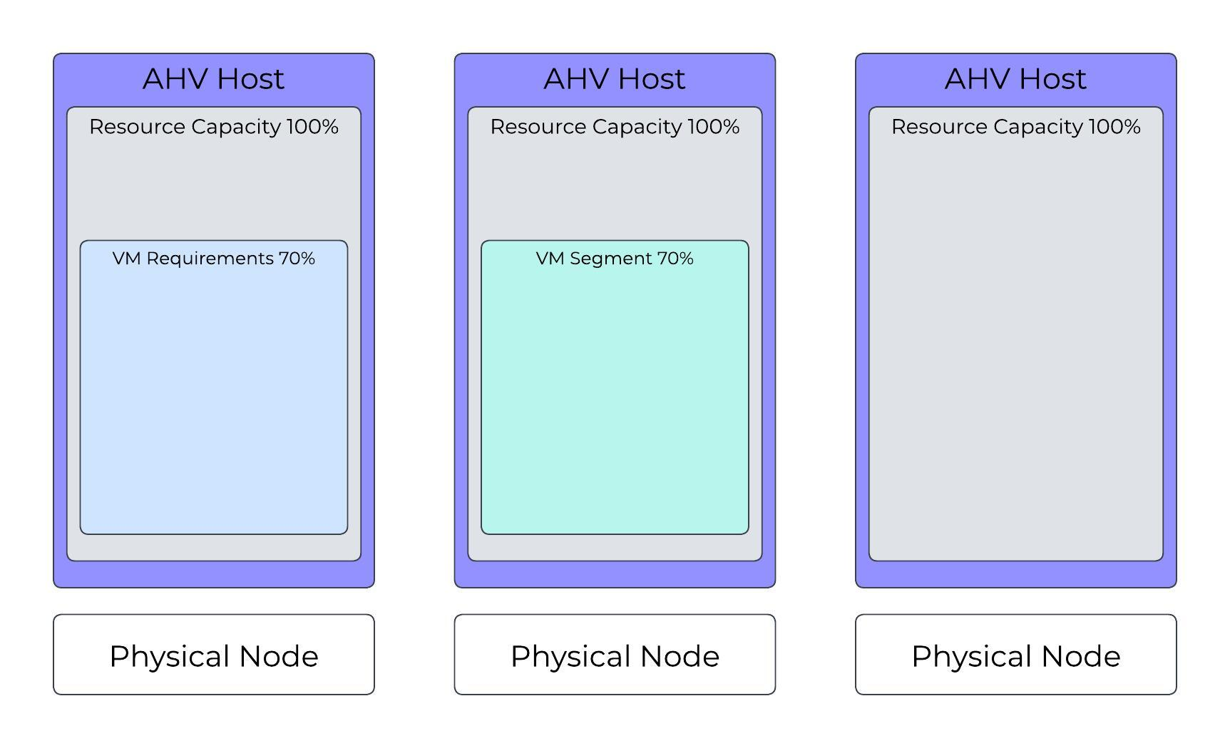 AHV Cluster: Valid Configuration with One VM Running