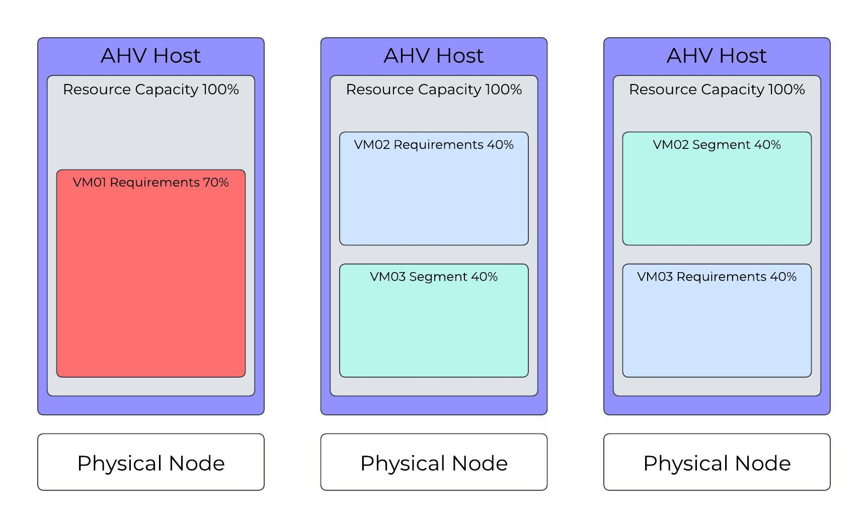 AHV Cluster: Invalid State, Can’t Run VM01