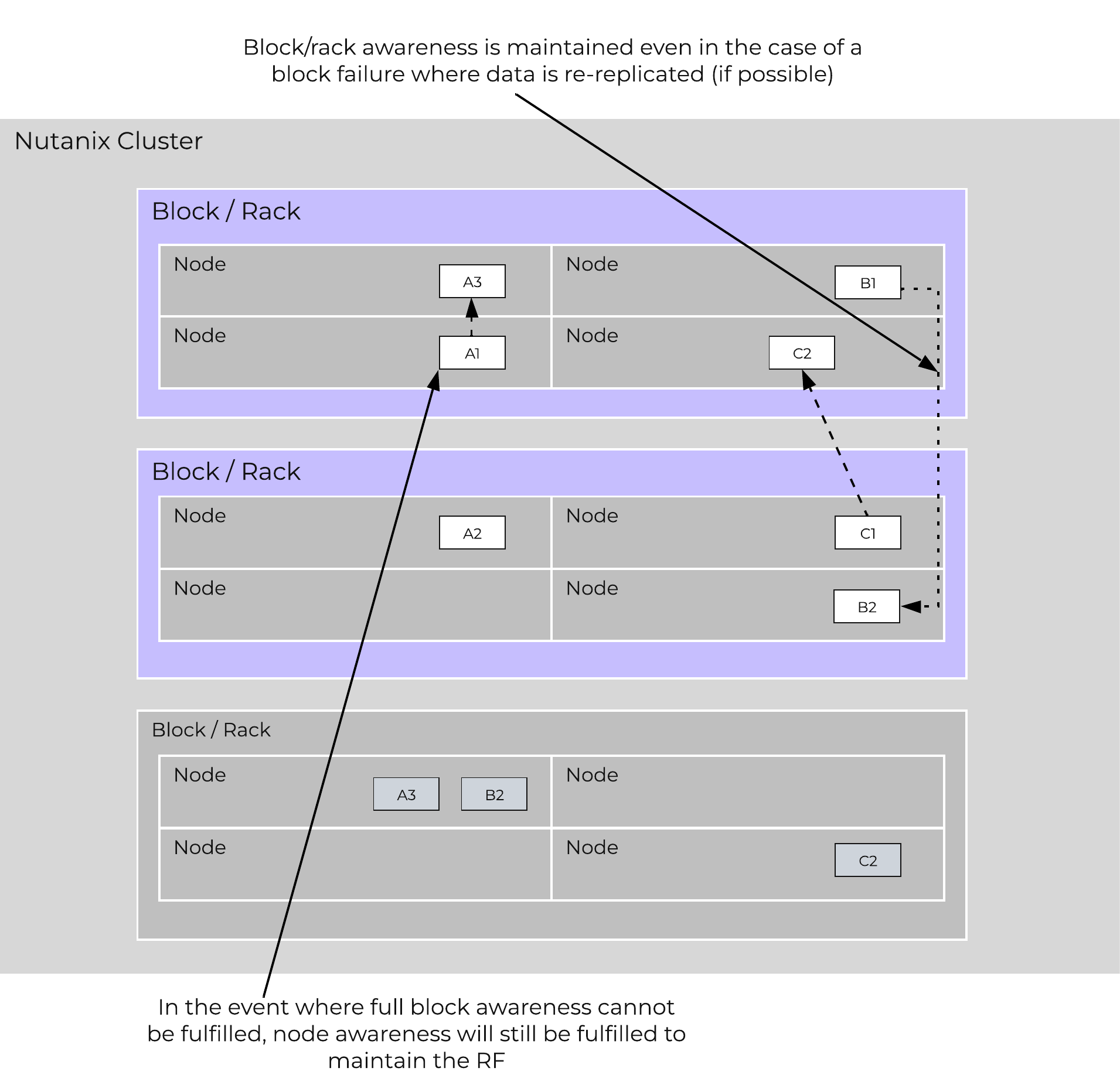 Block Failure Replica Placement