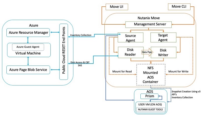 Nutanix Move for Azure Architecture