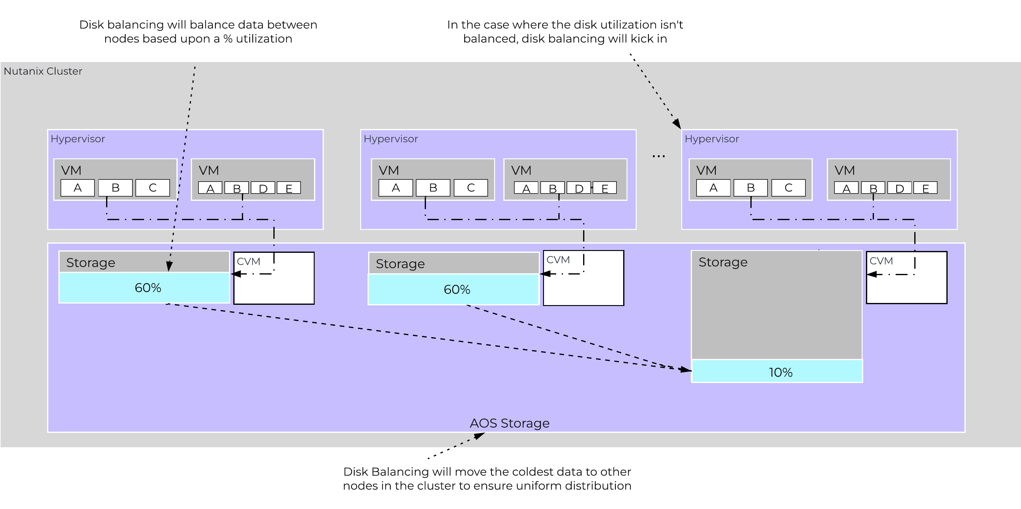 Disk Balancing - Unbalanced State
