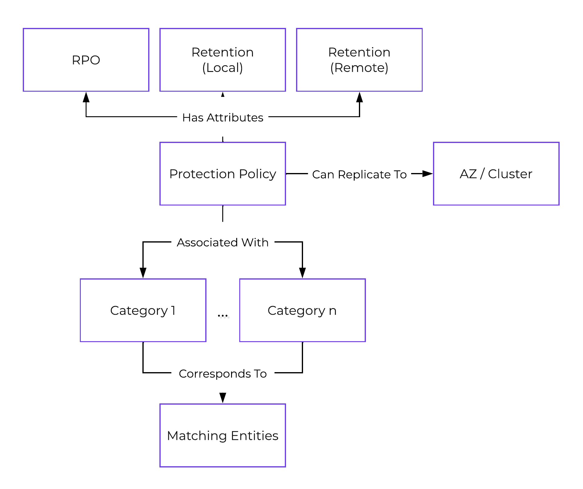 DR - Protection Policy