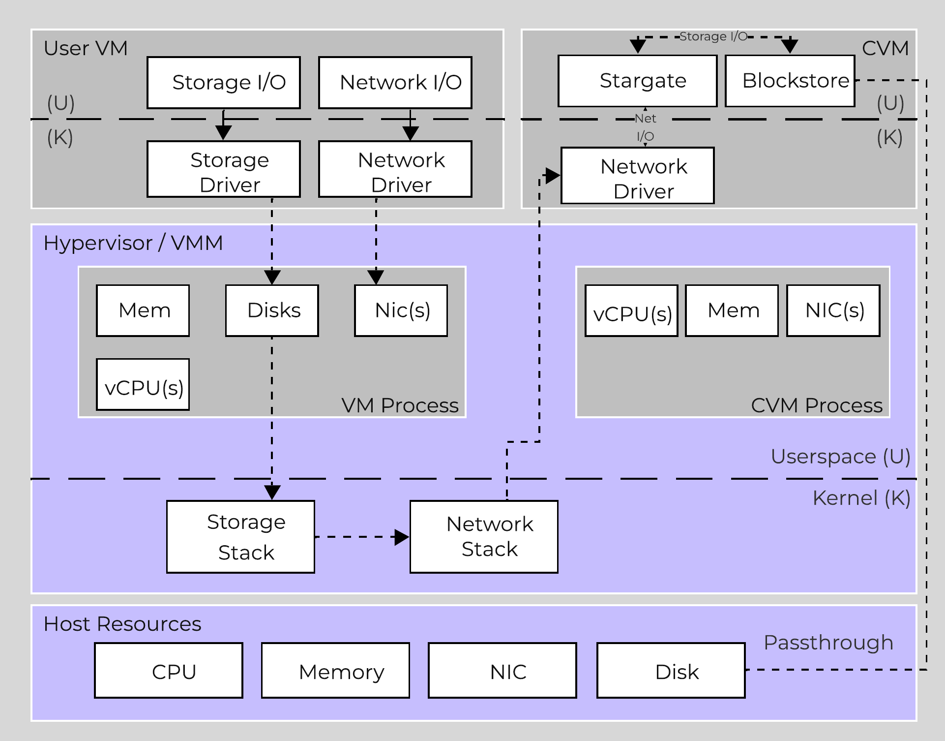 High-level I/O Path - BlockStore