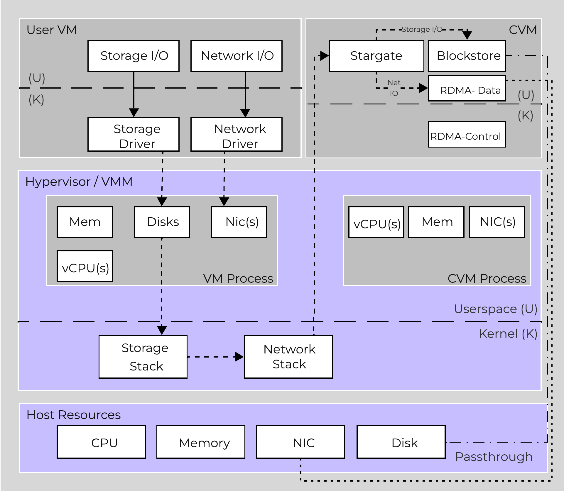 High-level I/O Path - RDMA