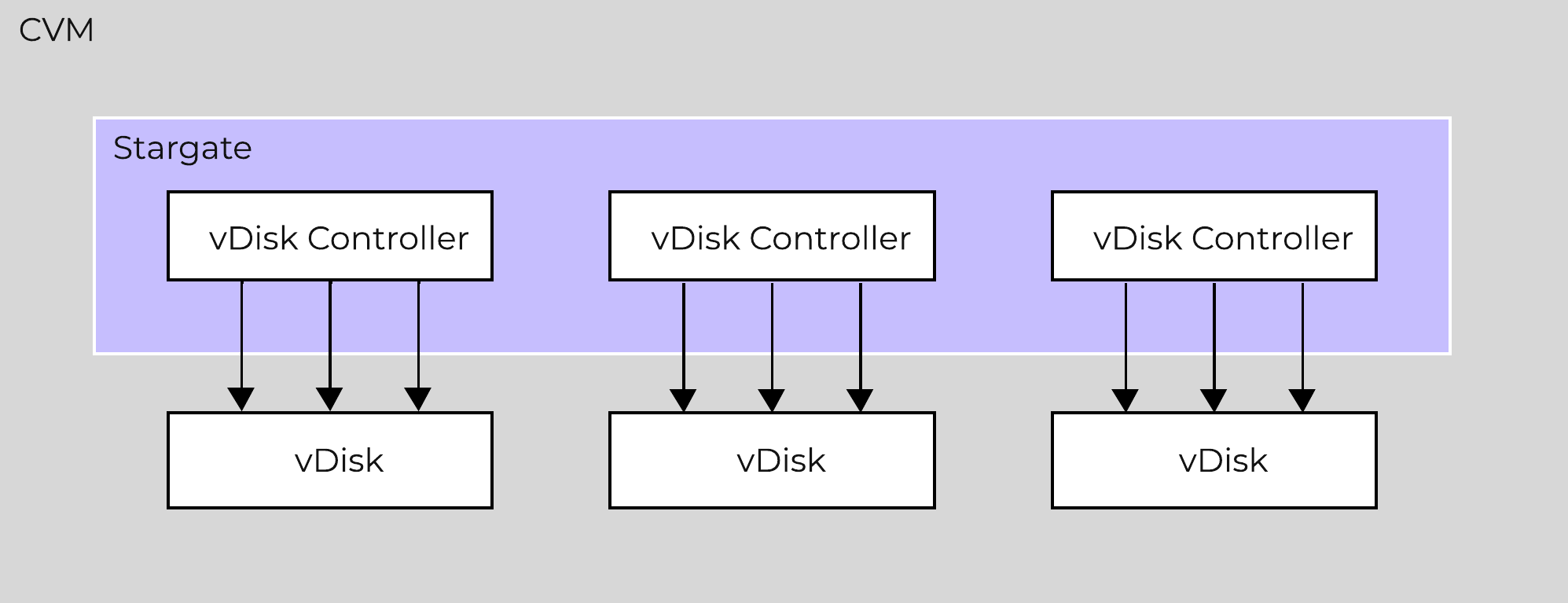 vdisk sharding